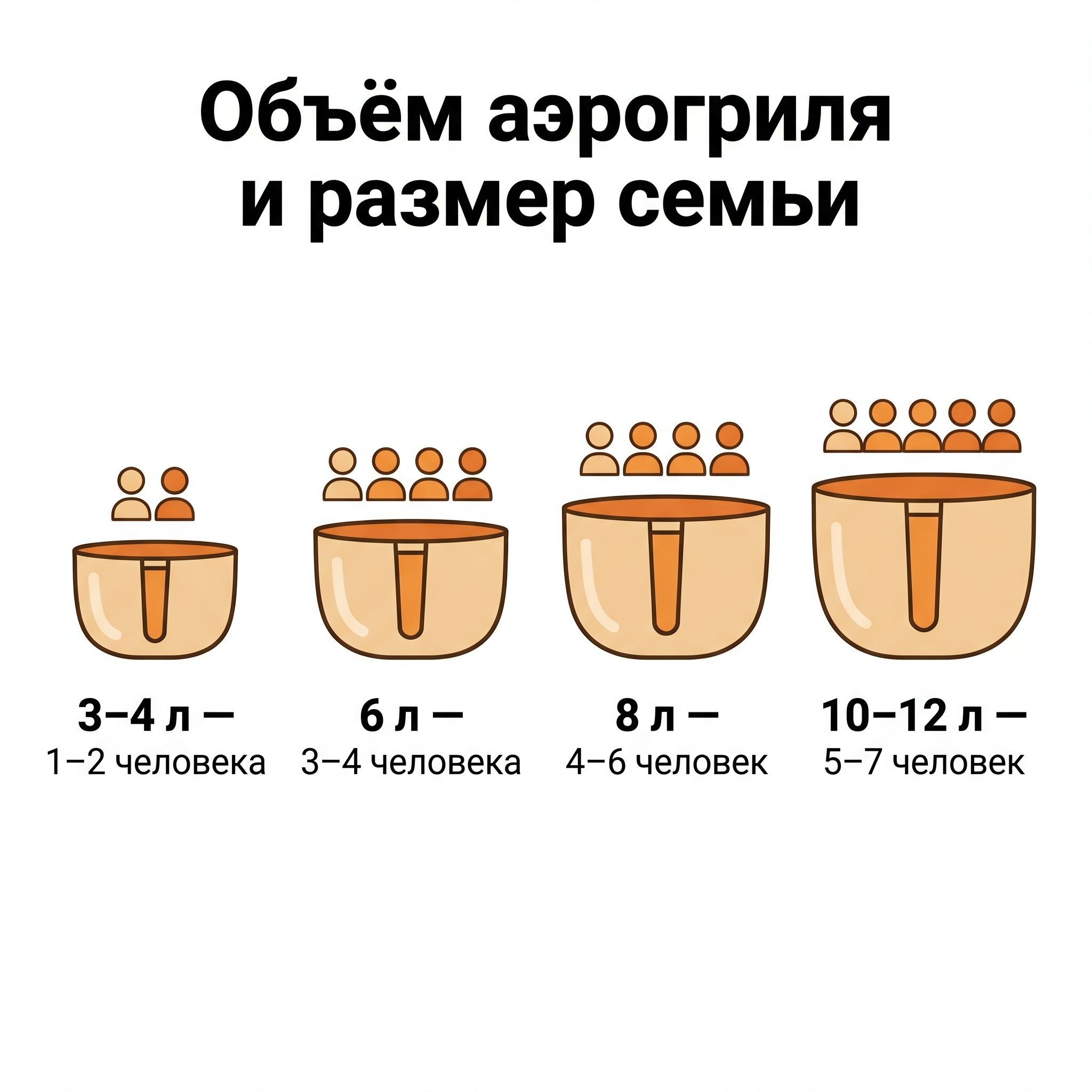 схема объёма аэрогриля по размеру семьи