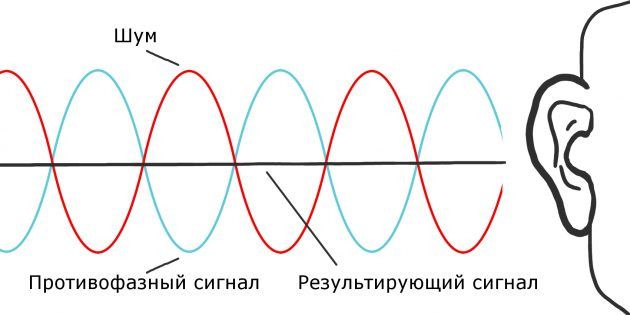 принцип работы ANC в беспроводных наушников Samsung