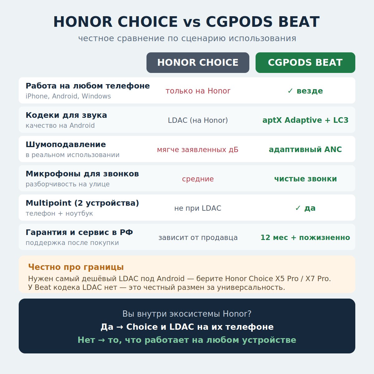 сравнение Honor Choice и CGPods Beat по сценариям использования