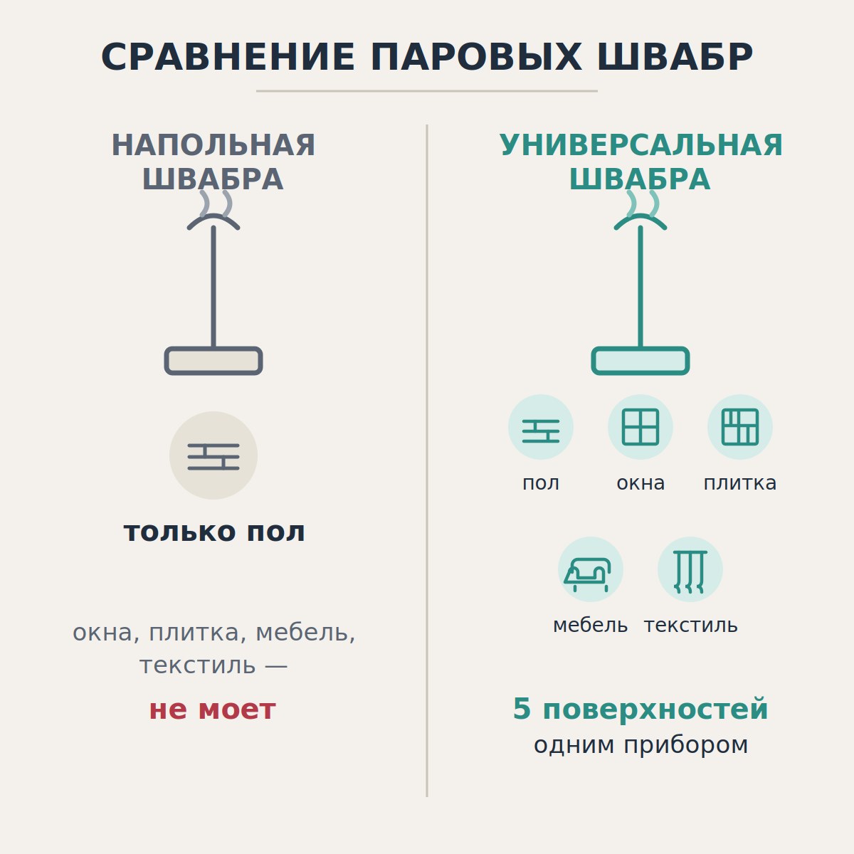сравнение напольной и универсальной паровой швабры