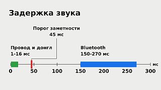 Шкала задержки звука: провод и донгл 1-16 мс, порог заметности 45 мс, Bluetooth 150-270 мс
