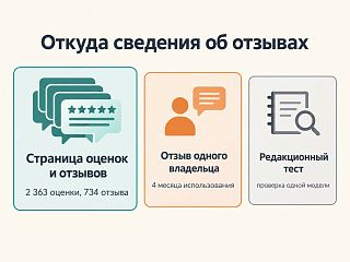 Схема трёх источников отзывов: страница с 2 363 оценками и 734 отзывами, отзыв одного владельца, редакционный тест