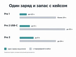 Диаграмма автономности: время от одного заряда и с подзарядкой в кейсе для Pro 1, Pro 2 USB-C и Pro 3