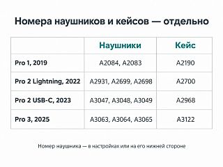 Таблица-схема номеров моделей: наушники и кейс отдельно для Pro 1, Pro 2 Lightning, Pro 2 USB-C и Pro 3