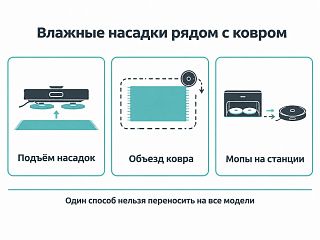 Схема трёх способов не мочить ковёр: подъём насадок, объезд ковра и мопы, оставленные на станции