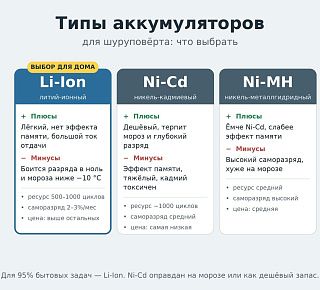Инфографика: сравнение типов аккумуляторов для шуруповёрта — Li-Ion, Ni-Cd и Ni-MH по плюсам, минусам, ресурсу и саморазряду