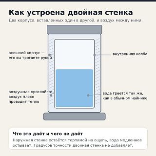 Разрез чайника с двойной стенкой: внешний корпус, воздушная прослойка между стенками и внутренняя колба с водой