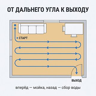Маршрут уборки моющим пылесосом: старт в дальнем углу комнаты, финиш у выхода