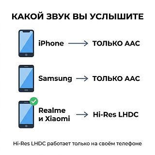 Инфографика: Hi-Res LHDC играет только на Realme и Xiaomi, а на iPhone и Samsung остаётся обычный AAC