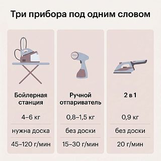 Инфографика трёх типов парогенераторов для одежды: бойлерная станция, ручной отпариватель и 2-в-1 — вес и пар