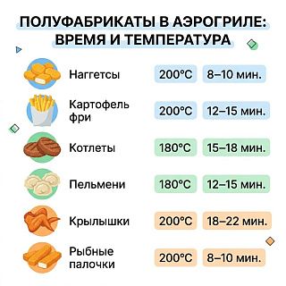 Инфографика: время и температура полуфабрикатов в аэрогриле