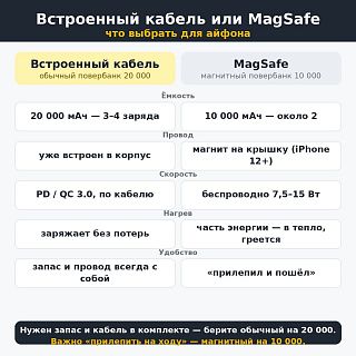 Сравнение: встроенный кабель на 20 000 мАч против MagSafe на 10 000 мАч