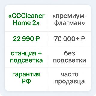 Сравнение CGCleaner Home 2 и премиум-флагмана: цена, подсветка, гарантия