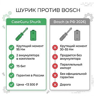 Инфографика: CaseGuru Шурик против Bosch