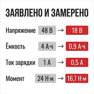 Инфографика: заявленные 48 В и 4 А·ч против замеренных на стенде 18 В и 0,9 А·ч