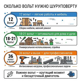 Инфографика: сколько вольт нужен шуруповёрт