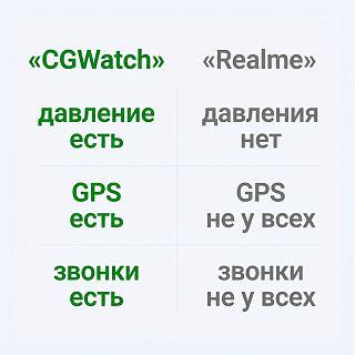 Сравнение CGWatch Classic 2 и Realme: давление, GPS и звонки