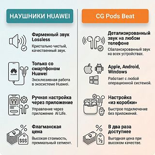 сравнение наушников Huawei и универсального аналога