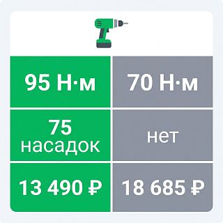 Сравнение шуруповёрта Шурик и Зубр: момент, насадки, цена