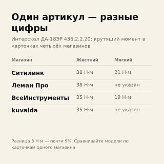 Крутящий момент Интерскол ДА-18ЭР в четырёх магазинах: 38 и 35 Н·м на один артикул