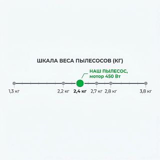 Шкала веса вертикальных пылесосов от 1,3 до 3,8 кг с отметкой 2,4 кг у нашего пылесоса с мотором 450 Вт