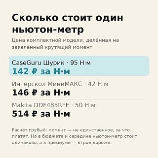 Инфографика цены ньютон-метра: Шурик 142 ₽, МиниМАКС 146 ₽, Makita 514 ₽ за один Н·м