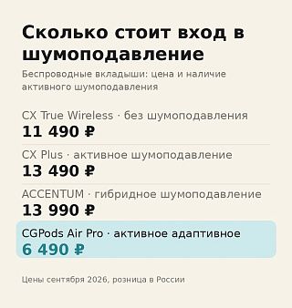Инфографика цены входа в активное шумоподавление: 11 490 ₽ без ANC, 13 490 ₽ с ним, CGPods Air Pro 6 490 ₽