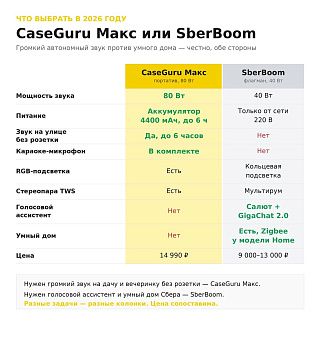 Сравнение портативной колонки CaseGuru Макс и линейки умных колонок SberBoom