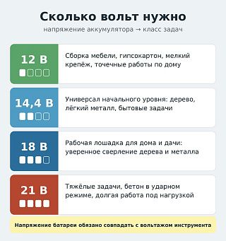 Инфографика: напряжение аккумулятора шуруповёрта и класс задач — 12, 14,4, 18 и 21 вольт под мебель, дерево, металл и бетон