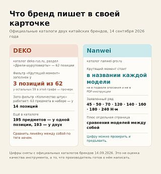 Карточки двух китайских шуруповёртов: у DEKO момент заполнен у 3 позиций из 62, у Nanwei цифра стоит в названии модели