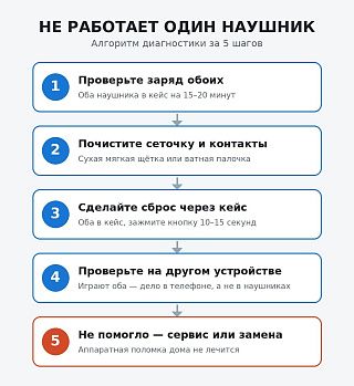 Алгоритм диагностики: что делать, если не работает один наушник