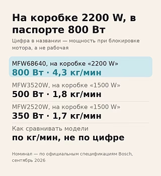 Инфографика: у мясорубки на коробке 2200 W, в паспорте 800 Вт и 4,3 килограмма фарша в минуту
