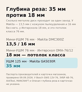 Инфографика: глубина реза 35 мм у 125-мм УШМ против 13,5–18 мм у мини-болгарки 76 мм