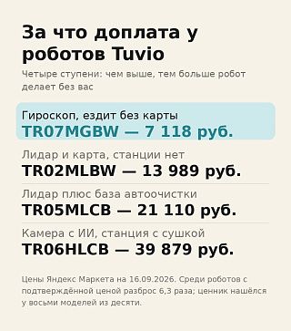 Инфографика: четыре ступени роботов Tuvio — от гироскопа TR07MGBW до камеры с ИИ TR06HLCB