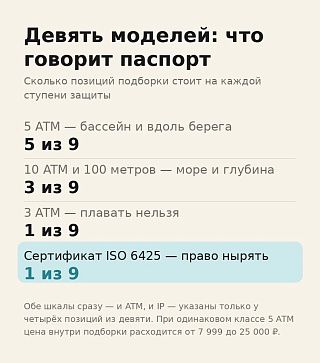 Инфографика: девять моделей смарт-часов 2026 года и их классы защиты от 3 ATM до 100 метров