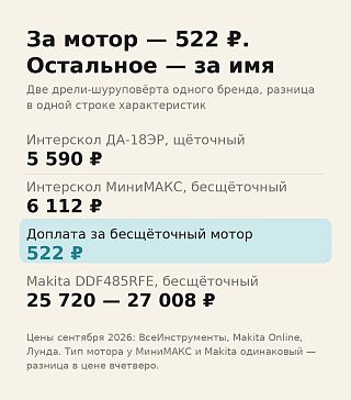 Инфографика: щёточный Интерскол 5 590 ₽, бесщёточный МиниМАКС 6 112 ₽, доплата за мотор 522 ₽