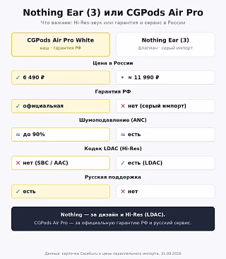 Сравнение Nothing Ear (3) и CGPods Air Pro: цена, гарантия РФ, шумоподавление и кодек LDAC