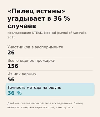 Проверка прожарки на ощупь даёт верный ответ в 36 % случаев — исследование STEAK, 56 верных оценок из 156