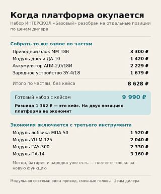Сколько стоит набор аккумуляторного инструмента ИНТЕРСКОЛ по частям: 8 628 ₽ против 9 990 ₽ за коробку
