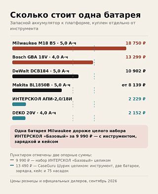 Цены запасных батарей: Milwaukee 18 750 ₽ против набора аккумуляторного инструмента в кейсе за 9 990 ₽