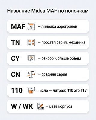 Инфографика: расшифровка названий аэрогрилей Midea MAF — серии TN, CY, CN и число как литраж