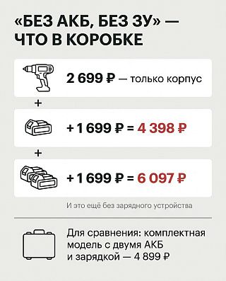 Ценник «без АКБ, без ЗУ» и арифметика доукомплектования: шуруповерт FinePower за 2 699 ₽ превращается в 6 097 ₽