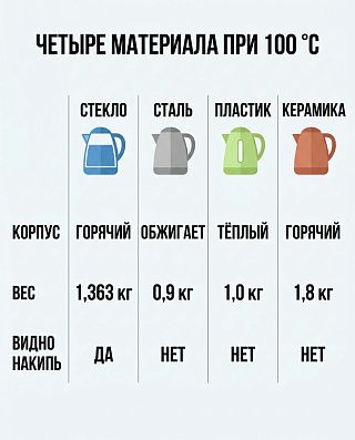 Стекло, сталь, пластик и керамика при 100 °C: температура корпуса, вес 1,363-1,8 кг, видно ли накипь