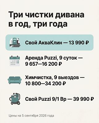 Инфографика: три чистки дивана в год за три года — свой АкваКлин 13 990 ₽, аренда Puzzi и химчистка дороже