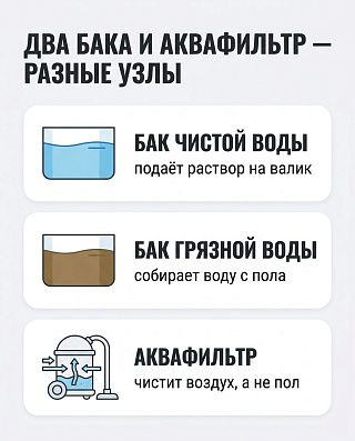 Схема: бак чистой воды подаёт раствор, бак грязной собирает, аквафильтр чистит воздух