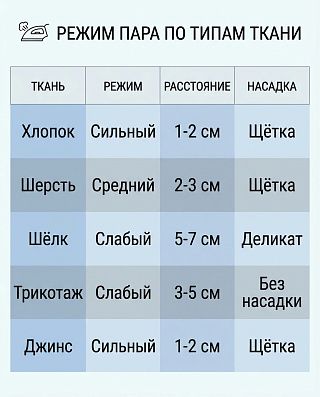 Таблица режимов отпаривателя: хлопок, шерсть, шёлк, трикотаж и джинс — режим пара, расстояние и насадка