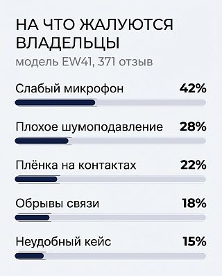 Инфографика: на что жалуются владельцы наушников Hoco EW41 — 42% микрофон, 28% шумоподавление