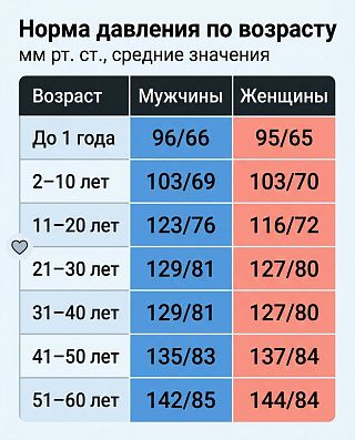Таблица нормы артериального давления по возрасту у мужчин и женщин