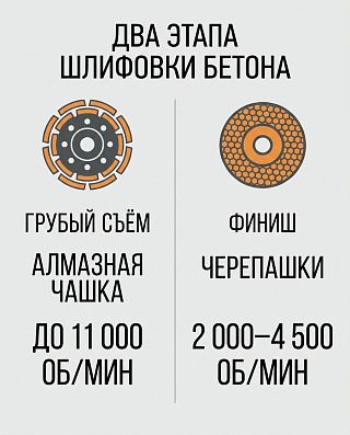 Схема двух этапов шлифовки бетона: чашка до 11 000 об/мин и черепашки 2 000–4 500 об/мин
