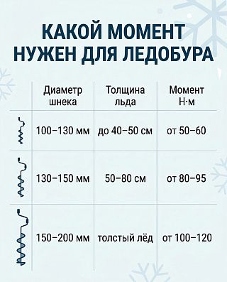 Инфографика: какой момент шуруповёрта в Н·м нужен по диаметру шнека и толщине льда